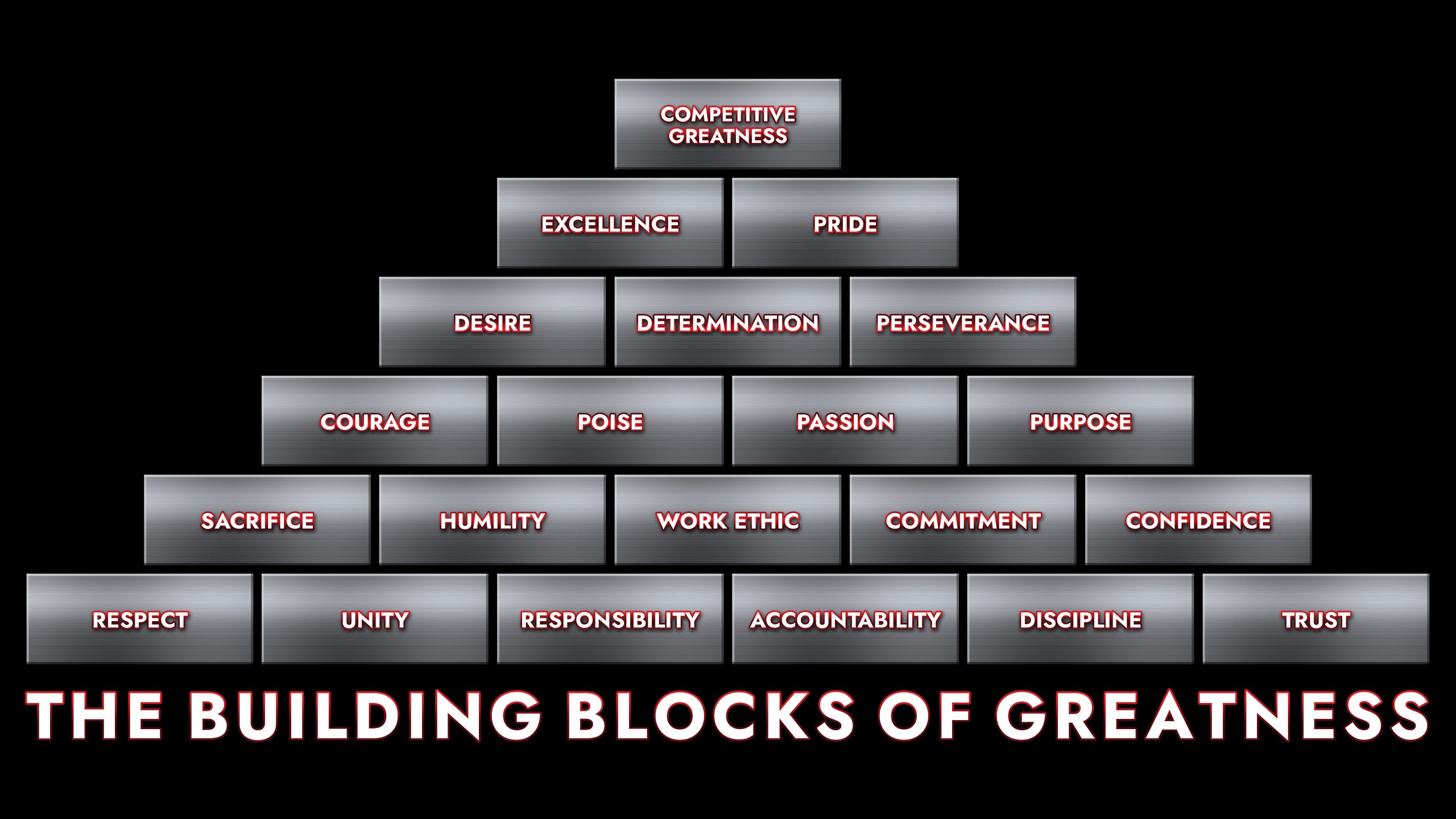 The Building Blocks of Greatness pyramid. Top: Ultimate Greatness. Then Excellence, Pride; Desire, Determination, Perseverance; Courage, Poise, Passion, Purpose; Sacrifice, Humility, Work Ethic, Commitment, Confidence; base: Respect, Unity, Responsibility, Accountability, Discipline, Trust.